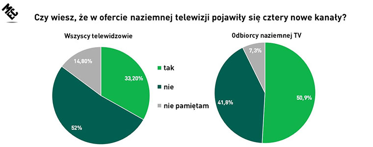 Tylko 1/3 Polaków słyszała o nowych kanałach w MUX 8