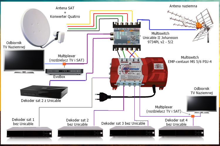 Instalacja RTV-SAT dla 5 dekoderów sat + EvoBox Unicable