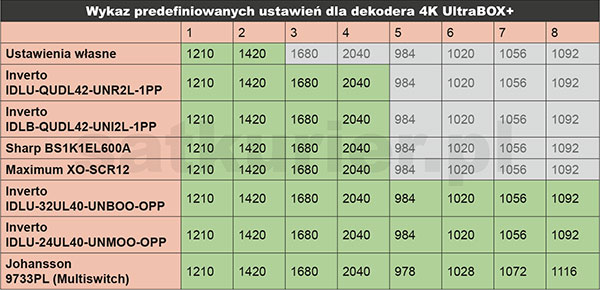 Wykaz predefiniowanych ustawień dla dekodera 4K UltraBox
