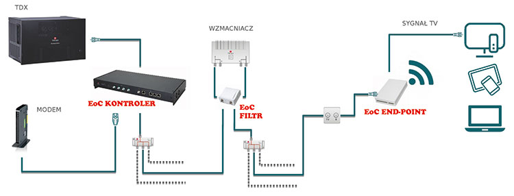 Schemat przedstawiający przykładową instalację hotelową z wykorzystaniem Triax EoC i stacji Triax TDX