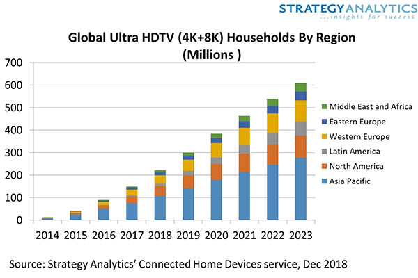 Wzrost użytkowników telewizorów UHD 4K