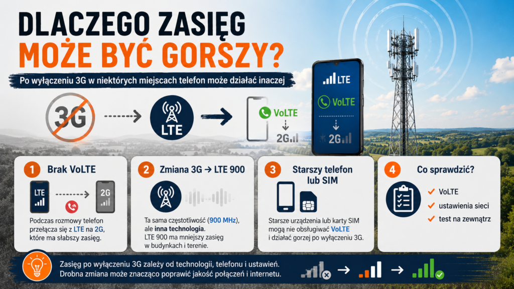 gorszy zasięg po wyłączeniu 3G